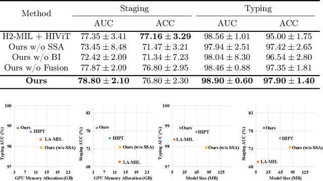 Figure 4 for HIGT: Hierarchical Interaction Graph-Transformer for Whole Slide Image Analysis