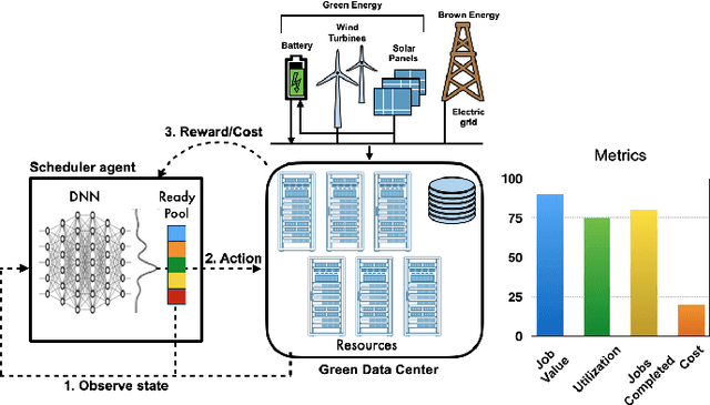 Figure 1 for Job Scheduling in Datacenters using Constraint Controlled RL