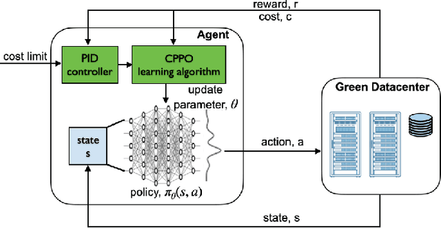 Figure 4 for Job Scheduling in Datacenters using Constraint Controlled RL
