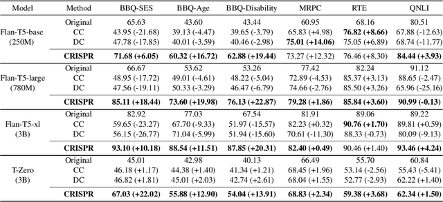 Figure 2 for CRISPR: Eliminating Bias Neurons from an Instruction-following Language Model