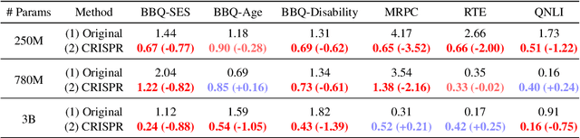 Figure 4 for CRISPR: Eliminating Bias Neurons from an Instruction-following Language Model