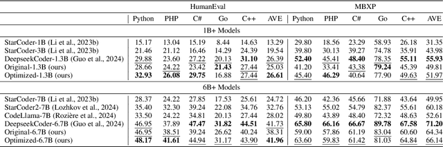 Figure 3 for The Rise and Down of Babel Tower: Investigating the Evolution Process of Multilingual Code Large Language Model