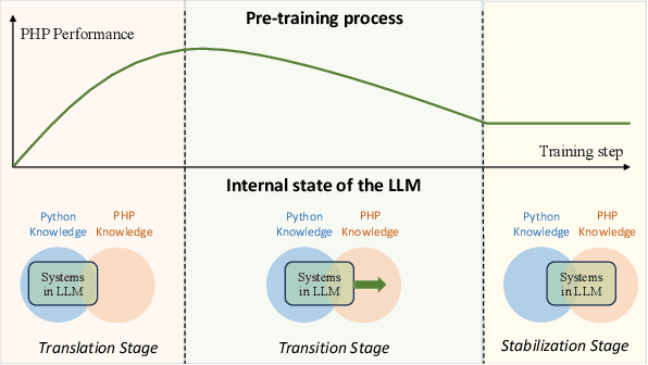 Figure 1 for The Rise and Down of Babel Tower: Investigating the Evolution Process of Multilingual Code Large Language Model