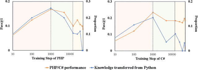 Figure 2 for The Rise and Down of Babel Tower: Investigating the Evolution Process of Multilingual Code Large Language Model