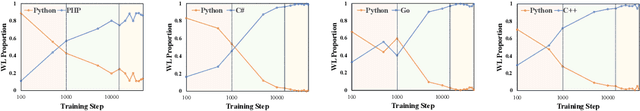 Figure 4 for The Rise and Down of Babel Tower: Investigating the Evolution Process of Multilingual Code Large Language Model