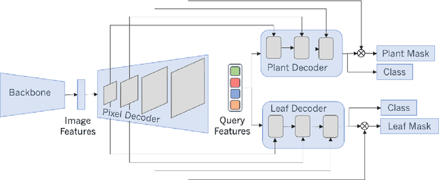 Figure 3 for Exploiting Boundary Loss for the Hierarchical Panoptic Segmentation of Plants and Leaves