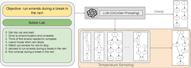 Figure 1 for MIDGARD: Self-Consistency Using Minimum Description Length for Structured Commonsense Reasoning