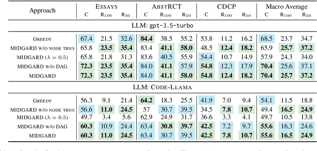 Figure 2 for MIDGARD: Self-Consistency Using Minimum Description Length for Structured Commonsense Reasoning