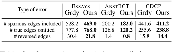 Figure 3 for MIDGARD: Self-Consistency Using Minimum Description Length for Structured Commonsense Reasoning