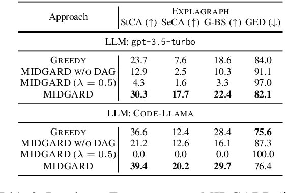 Figure 4 for MIDGARD: Self-Consistency Using Minimum Description Length for Structured Commonsense Reasoning