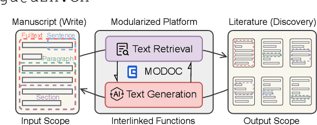 Figure 1 for MODOC: A Modular Interface for Flexible Interlinking of Text Retrieval and Text Generation Functions