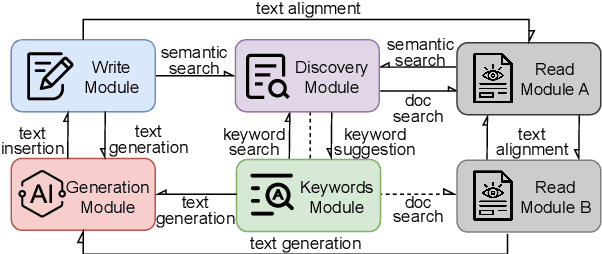 Figure 4 for MODOC: A Modular Interface for Flexible Interlinking of Text Retrieval and Text Generation Functions