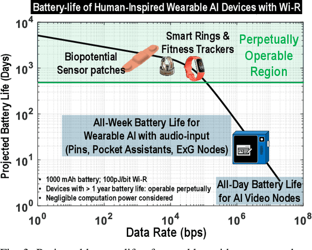 Figure 3 for Invited: Human-Inspired Distributed Wearable AI