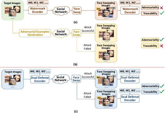 Figure 1 for Dual Defense: Adversarial, Traceable, and Invisible Robust Watermarking against Face Swapping