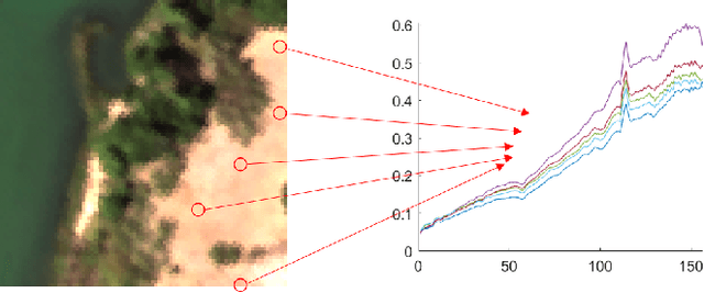 Figure 1 for Hyperspectral Unmixing Under Endmember Variability: A Variational Inference Framework