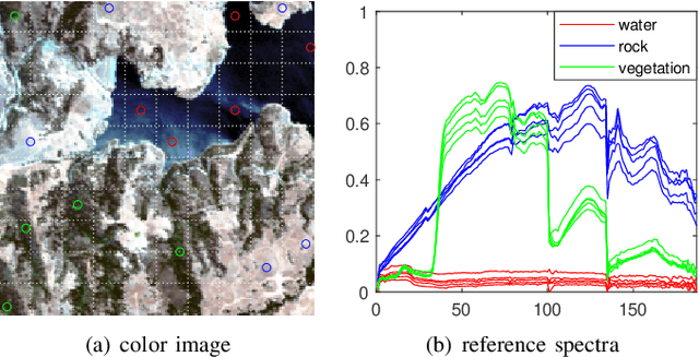 Figure 2 for Hyperspectral Unmixing Under Endmember Variability: A Variational Inference Framework