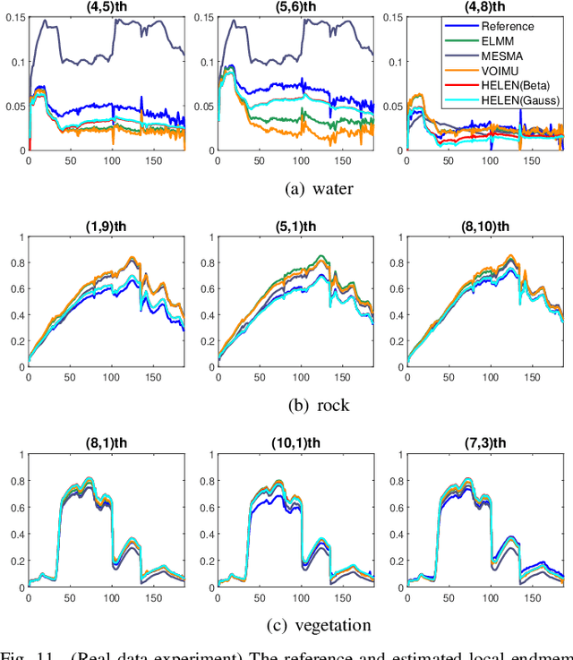 Figure 3 for Hyperspectral Unmixing Under Endmember Variability: A Variational Inference Framework