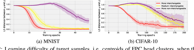 Figure 3 for Sample Relationship from Learning Dynamics Matters for Generalisation