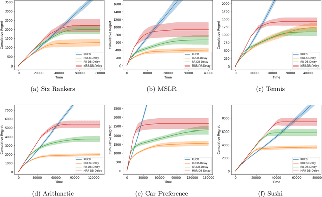 Figure 2 for Biased Dueling Bandits with Stochastic Delayed Feedback