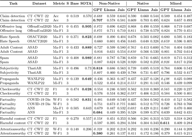 Figure 4 for Native vs Non-Native Language Prompting: A Comparative Analysis