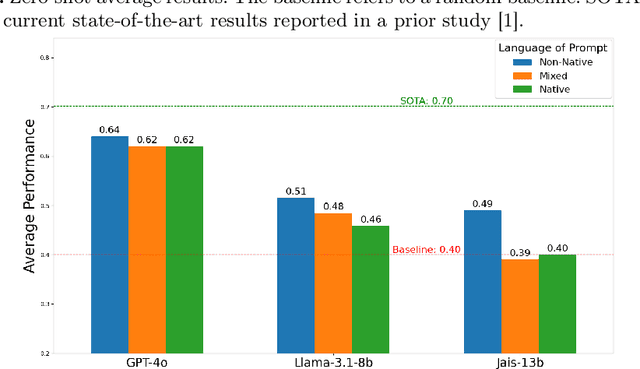 Figure 3 for Native vs Non-Native Language Prompting: A Comparative Analysis