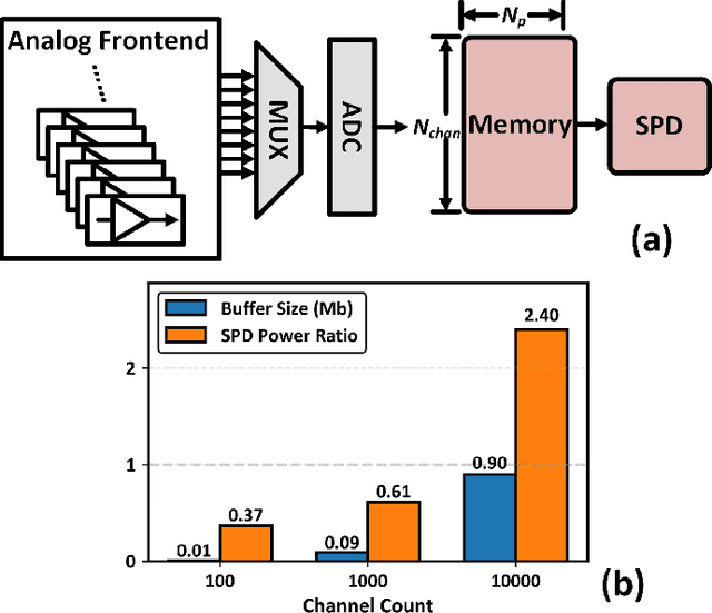 Figure 1 for 1024-Channel 0.8V 23.9-nW/Channel Event-based Compute In-memory Neural Spike Detector