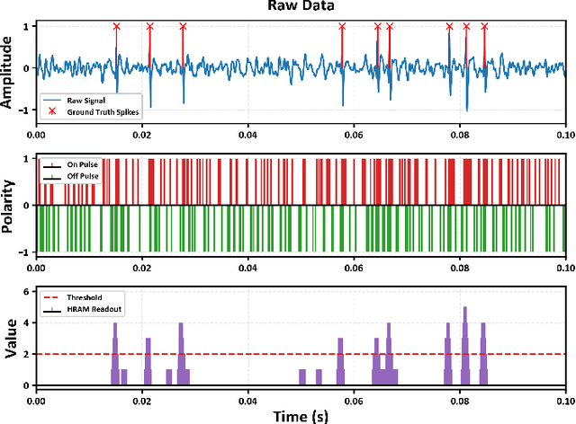 Figure 3 for 1024-Channel 0.8V 23.9-nW/Channel Event-based Compute In-memory Neural Spike Detector