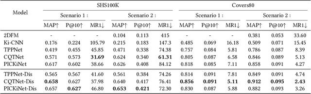 Figure 4 for DisCover: Disentangled Music Representation Learning for Cover Song Identification