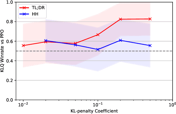 Figure 4 for KL-Regularised Q-Learning: A Token-level Action-Value perspective on Online RLHF