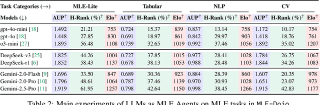 Figure 4 for MLE-Dojo: Interactive Environments for Empowering LLM Agents in Machine Learning Engineering