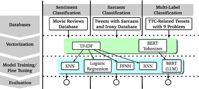 Figure 1 for Transit Pulse: Utilizing Social Media as a Source for Customer Feedback and Information Extraction with Large Language Model