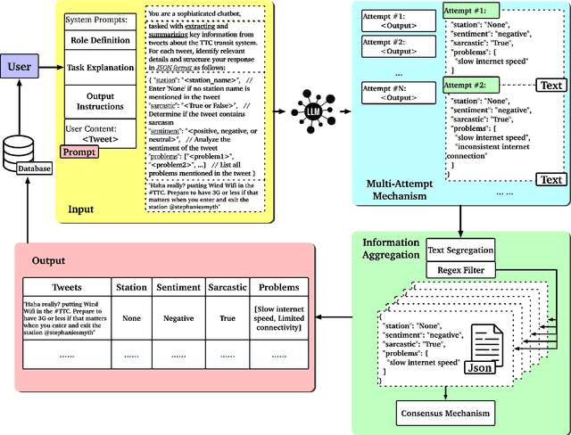 Figure 3 for Transit Pulse: Utilizing Social Media as a Source for Customer Feedback and Information Extraction with Large Language Model