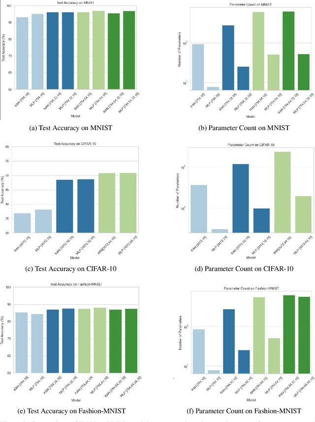 Figure 4 for KANs for Computer Vision: An Experimental Study