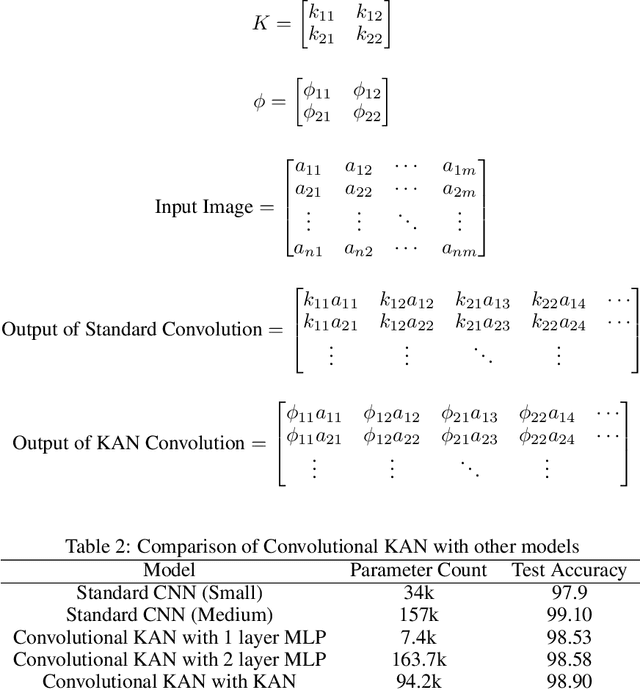 Figure 3 for KANs for Computer Vision: An Experimental Study