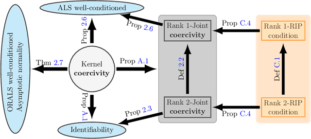 Figure 2 for Interacting Particle Systems on Networks: joint inference of the network and the interaction kernel