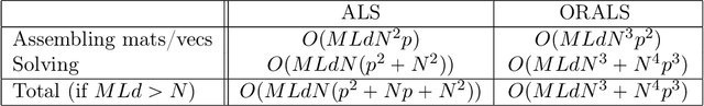 Figure 3 for Interacting Particle Systems on Networks: joint inference of the network and the interaction kernel