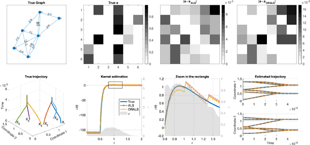 Figure 4 for Interacting Particle Systems on Networks: joint inference of the network and the interaction kernel