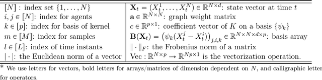 Figure 1 for Interacting Particle Systems on Networks: joint inference of the network and the interaction kernel