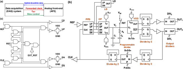 Figure 1 for An Integer-N Frequency Synthesizer for Flexible On-Chip Clock Generation