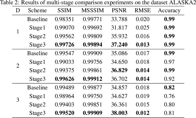 Figure 4 for STCL:Curriculum learning Strategies for deep learning image steganography models