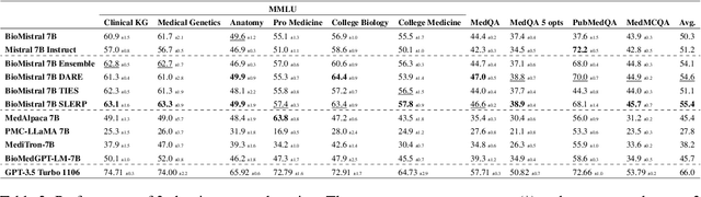 Figure 3 for BioMistral: A Collection of Open-Source Pretrained Large Language Models for Medical Domains