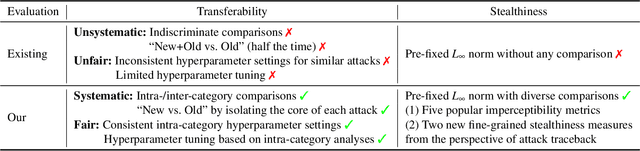 Figure 1 for Revisiting Transferable Adversarial Image Examples: Attack Categorization, Evaluation Guidelines, and New Insights