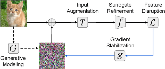 Figure 2 for Revisiting Transferable Adversarial Image Examples: Attack Categorization, Evaluation Guidelines, and New Insights