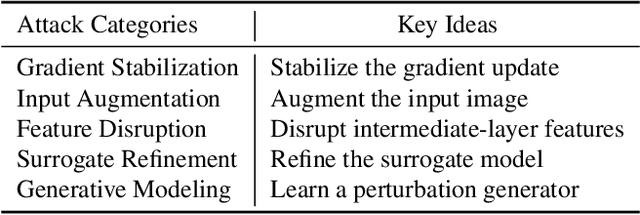 Figure 3 for Revisiting Transferable Adversarial Image Examples: Attack Categorization, Evaluation Guidelines, and New Insights