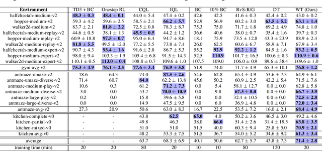 Figure 2 for Waypoint Transformer: Reinforcement Learning via Supervised Learning with Intermediate Targets