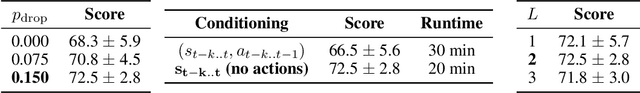 Figure 4 for Waypoint Transformer: Reinforcement Learning via Supervised Learning with Intermediate Targets