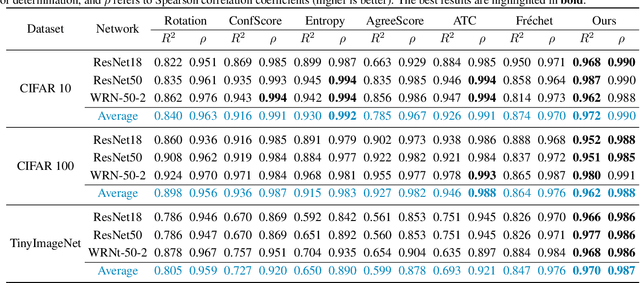 Figure 2 for On the Importance of Feature Separability in Predicting Out-Of-Distribution Error