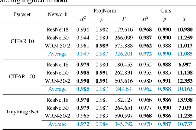 Figure 4 for On the Importance of Feature Separability in Predicting Out-Of-Distribution Error