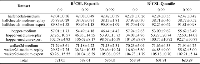 Figure 2 for How to Provably Improve Return Conditioned Supervised Learning?