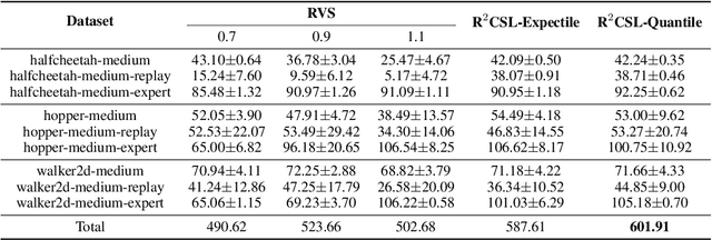 Figure 1 for How to Provably Improve Return Conditioned Supervised Learning?